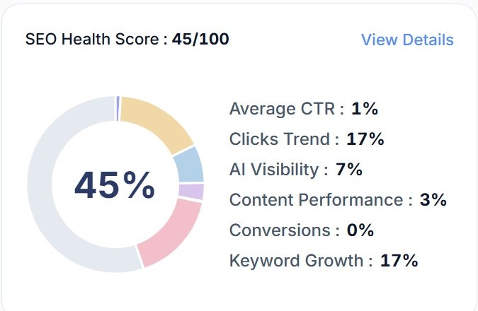 The SEO health score panel in SEO Stack showing 45 out of 100 with average CTR, clicks trend, AI visibility, content performance, conversions and keyword growth