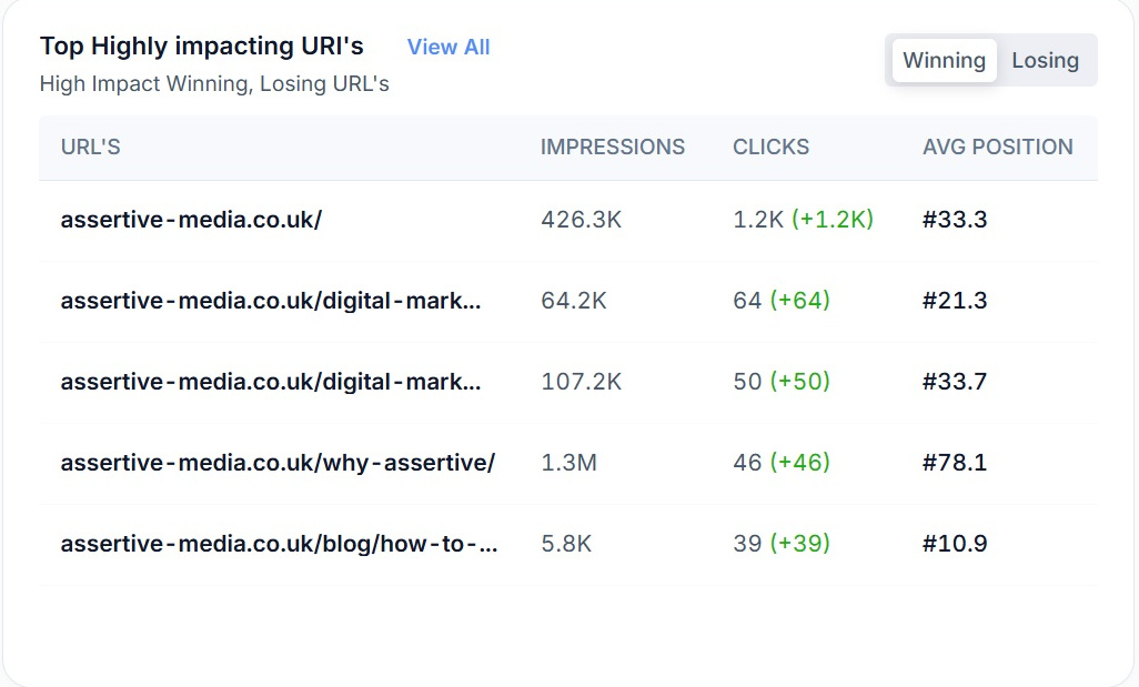 The top highly impacting URLs panel in SEO Stack, toggled to winning, with impressions, clicks and average position for each URL