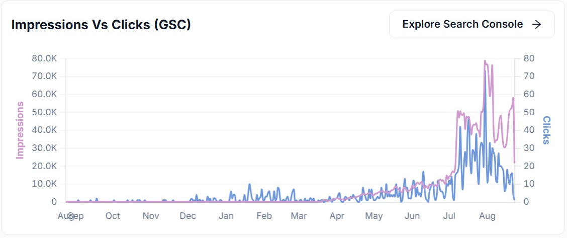 The impressions against clicks chart in SEO Stack, plotted on a dual axis across the period