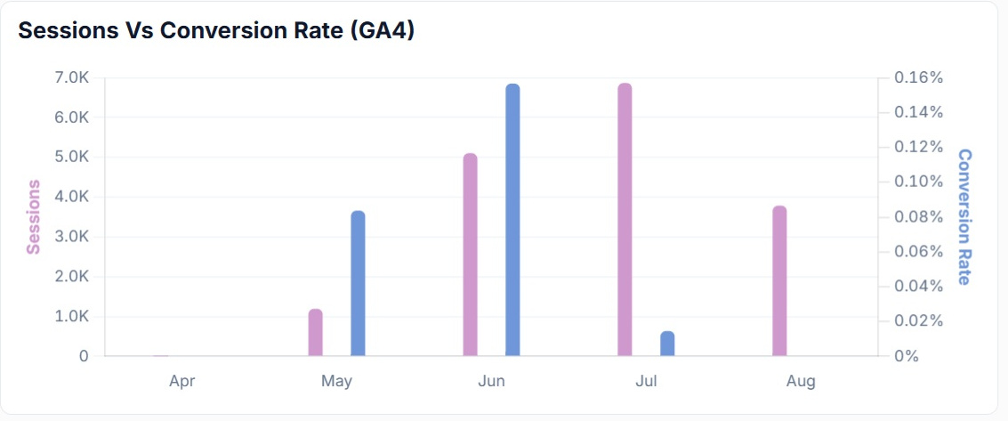 The sessions against conversion rate chart in SEO Stack, built from connected GA4 data