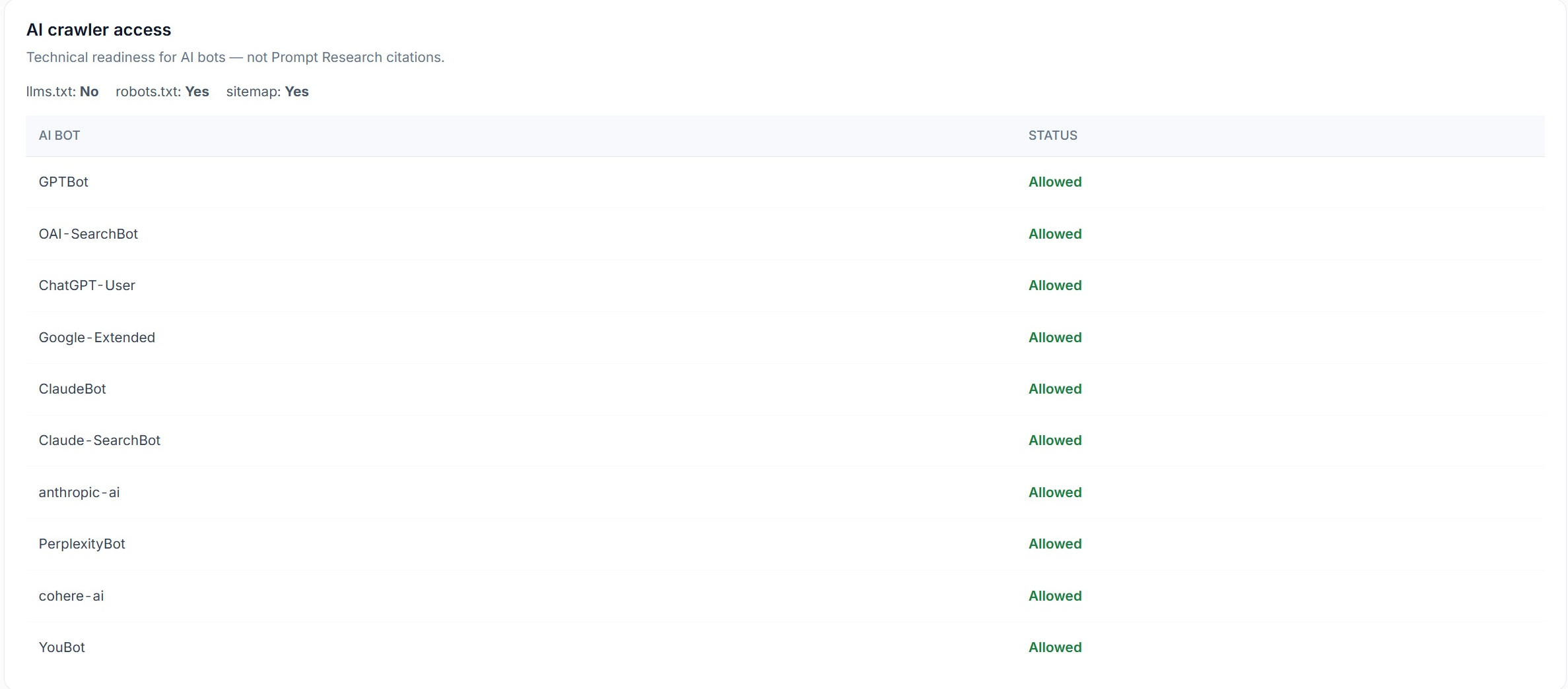 The AI crawler access panel in SEO Stack listing ten AI bots with an allowed or blocked status against each one