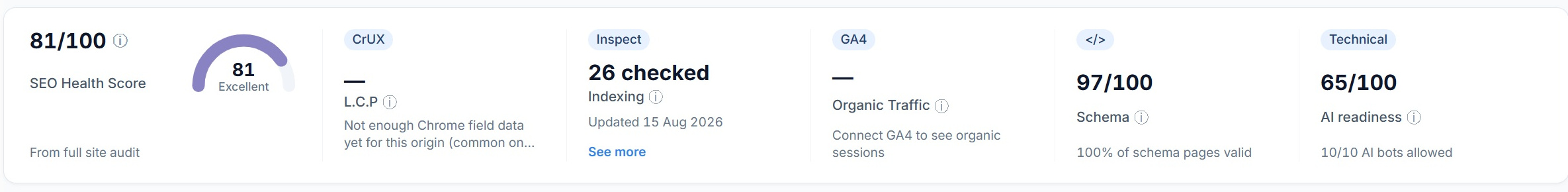 The score strip in SEO Stack showing an 81 out of 100 SEO health score alongside CrUX, Google inspection, GA4, schema and AI readiness readings