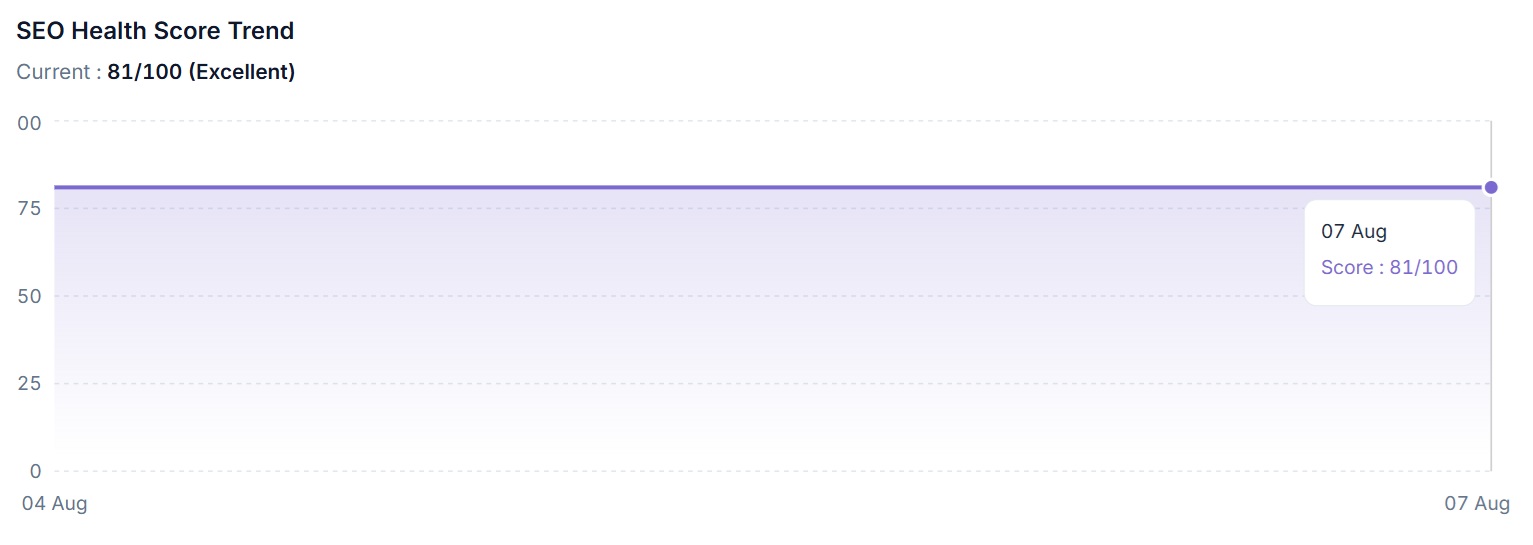 The SEO health score trend chart in SEO Stack with the current score of 81 out of 100