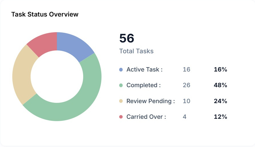 The task status overview donut in SEO Stack with active, completed, review pending and carried over shares