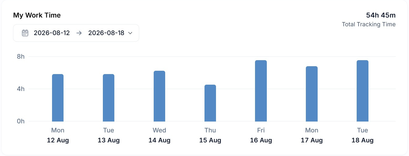 The my work time chart in SEO Stack showing hours tracked per day across a week with a total tracking time
