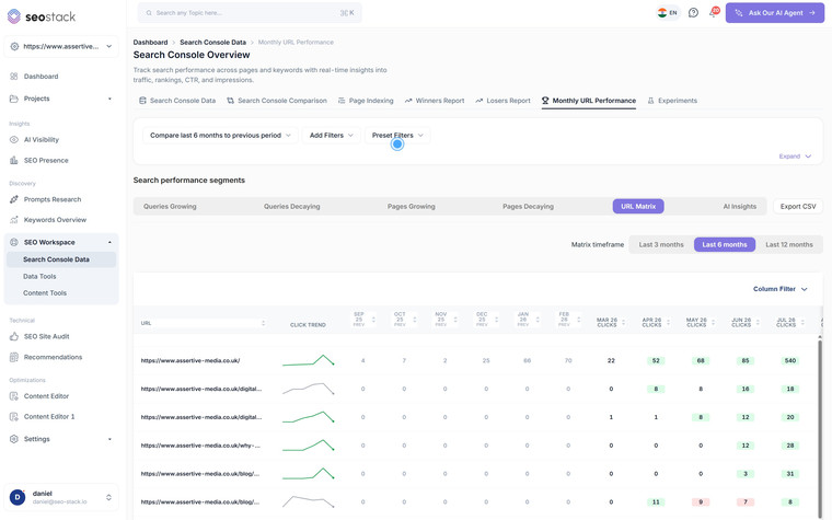 Monthly URL Performance in SEO Stack