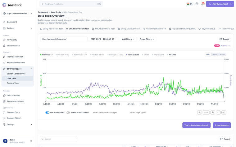 URL Query Count in SEO Stack