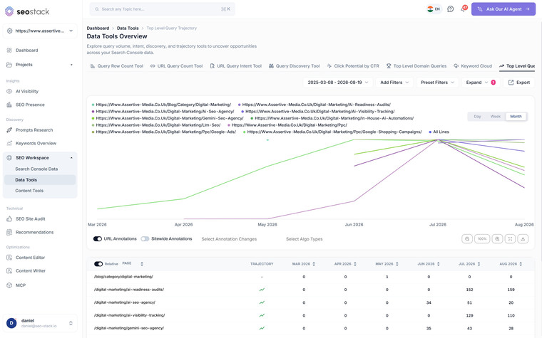 Top Level Query Trajectory in SEO Stack
