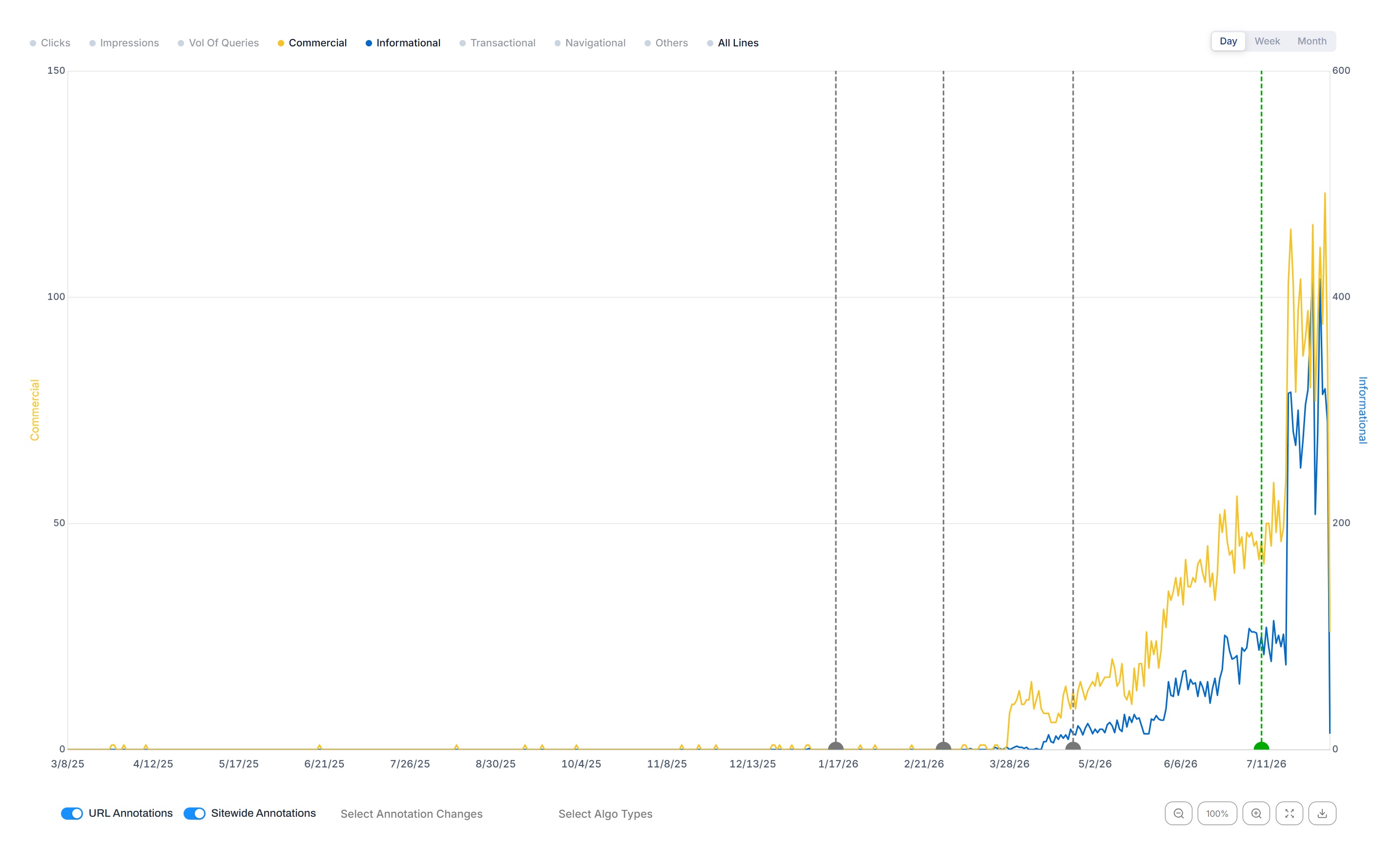 An expanded query intent chart in SEO Stack with annotation markers and Google core update lines across the timeline