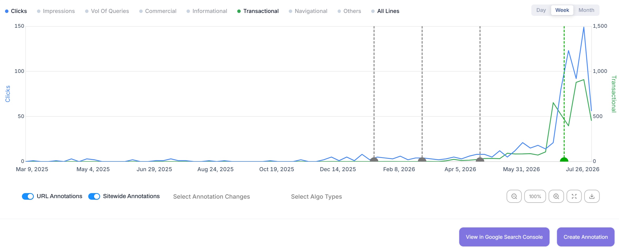 Clicks plotted against transactional intent volume in SEO Stack, with annotation markers on the timeline