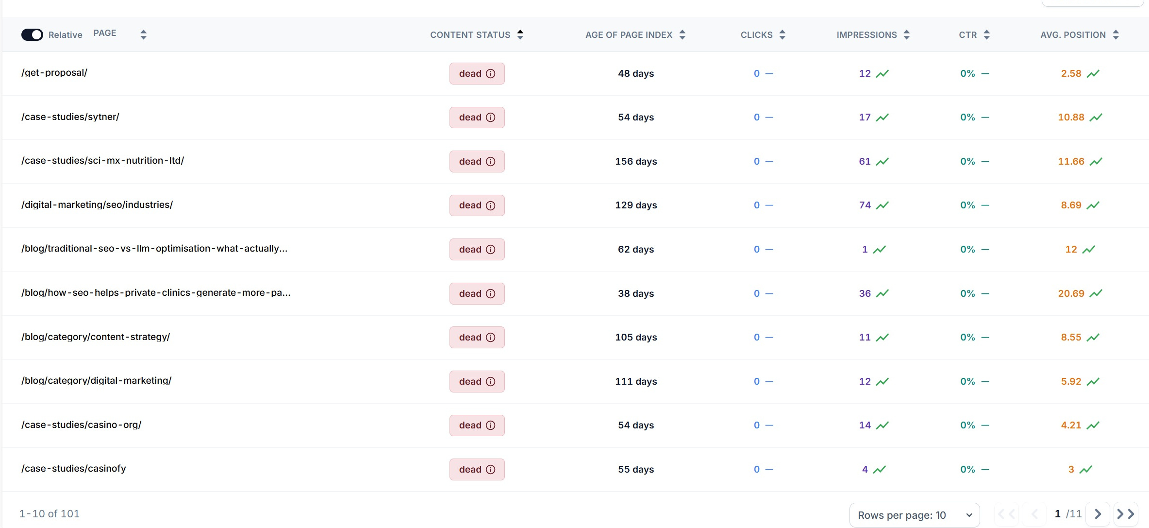 The weak and dead URL table in SEO Stack filtered to dead pages, showing impressions climbing on several URLs with no clicks against them