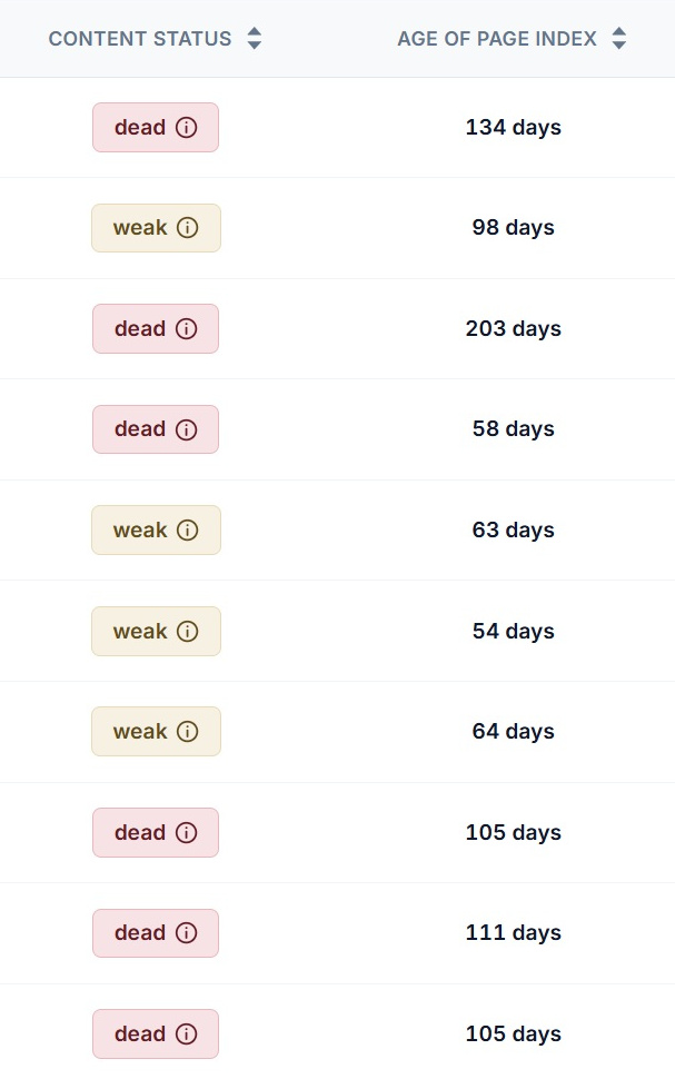 The content status and age of page index columns in SEO Stack, showing dead and weak badges alongside how many days each URL has been indexed