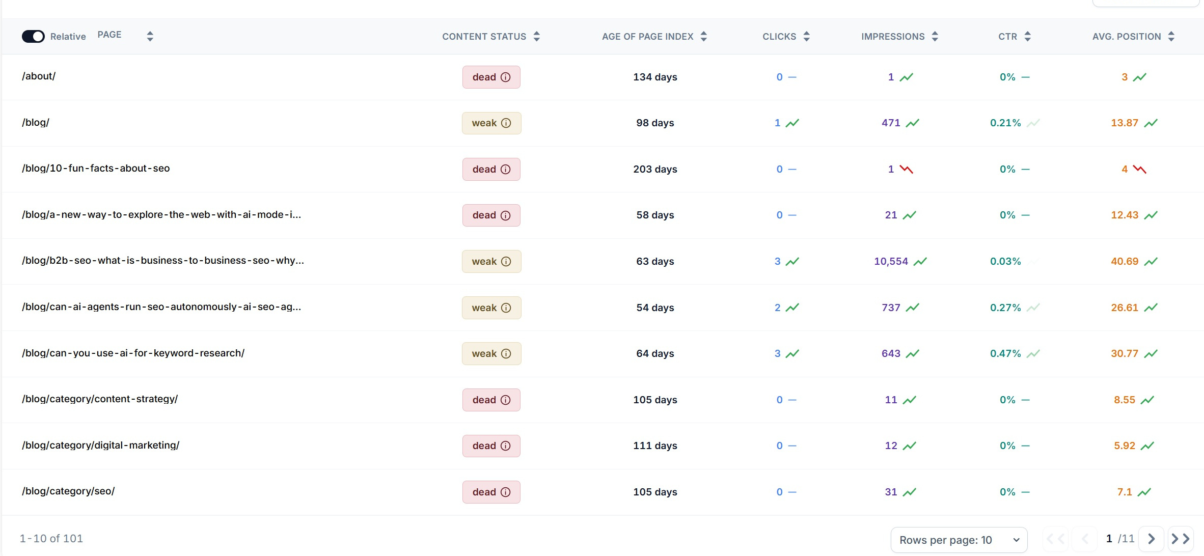 The weak and dead URL discovery table in SEO Stack with page, content status, age of page index, clicks, impressions, CTR and average position columns