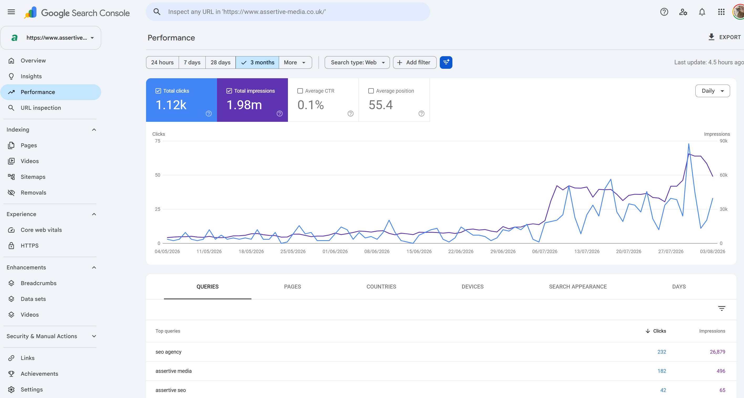 Google Search Console performance report, which has no winners or losers view